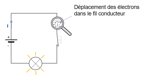 déplacement des électrons dans un fil conducteur