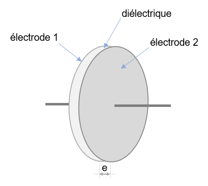 principe de réalisation d'un condensateur