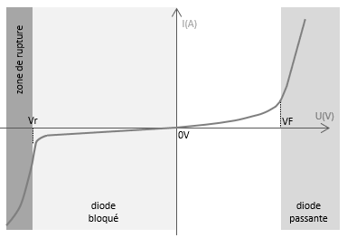 courbe de fonctionnement d'une diode