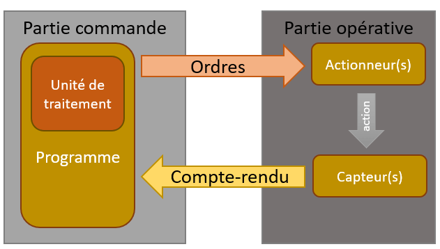 schéma d'un système automatisé