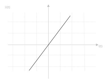 Représentation mathématique d'une résistance