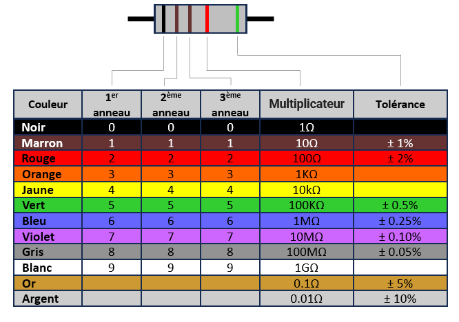 Tableau de codage couleur pour une résistance