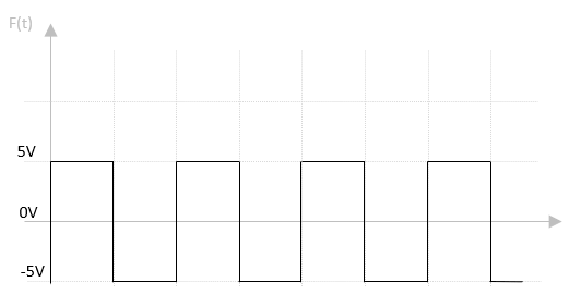 Forme du signal rectangulaire