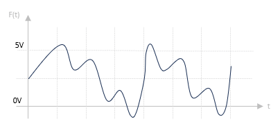 Forme du signal aléatoire