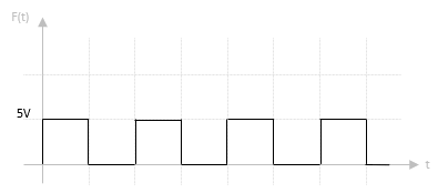 Forme du signal carré