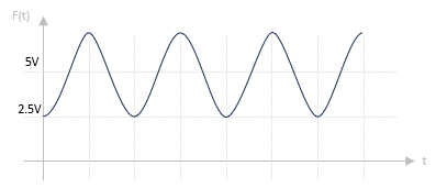 Forme du signal sinusoïdal