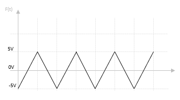 Forme d'un signal triangulaire