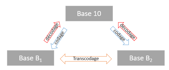 Codage, Decodage et Transcodage