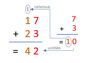 addition dans le système octal