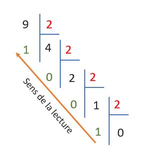 Conversion du nombre décimale 9 en binaire