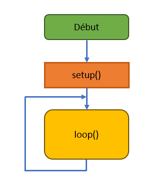 Logigramme d'un programme Arduino