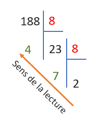 Conversion de 188 en base de 10 vers le système octal
