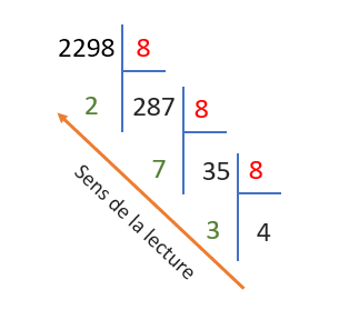 Conversion de 8FA en base de 16 vers la base de 8