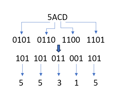 Conversion de 5ACD en base de 16 vers la base de 8 (via un passage par le système binaire)