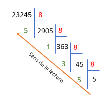 Conversion de 5ACD en base de 16 vers la base de 8