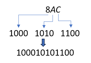Conversion de 8AC en base de 16 vers la base 2