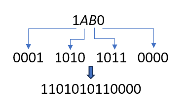 Conversion de 1AB0 en base de 16 vers la base 2
