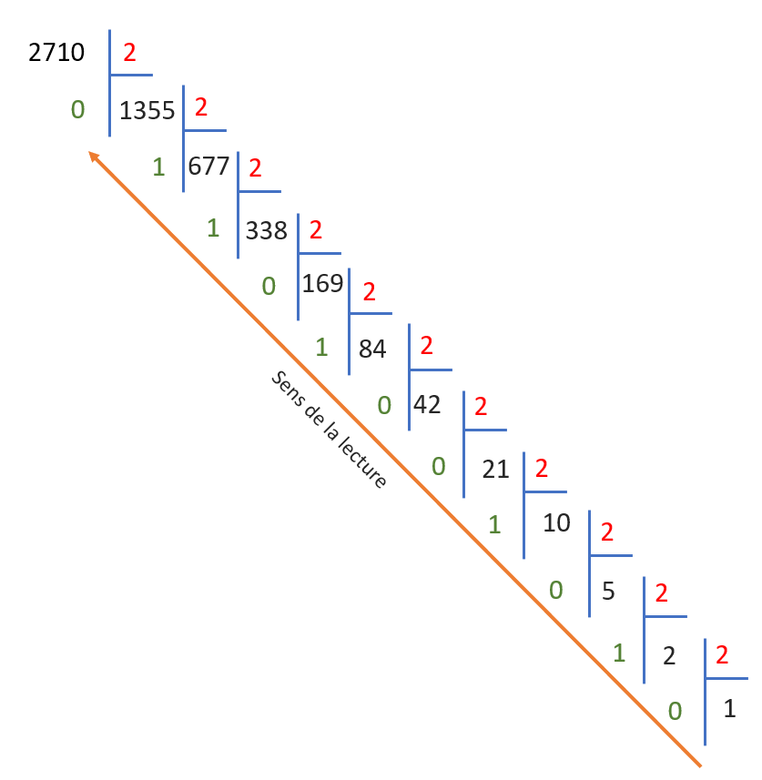 Conversion de 2710 en système décimal vers le système binaire (base de 2)