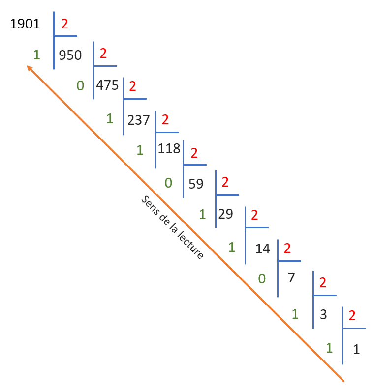 Conversion de 1901 en système décimal vers le système binaire (base de 2)