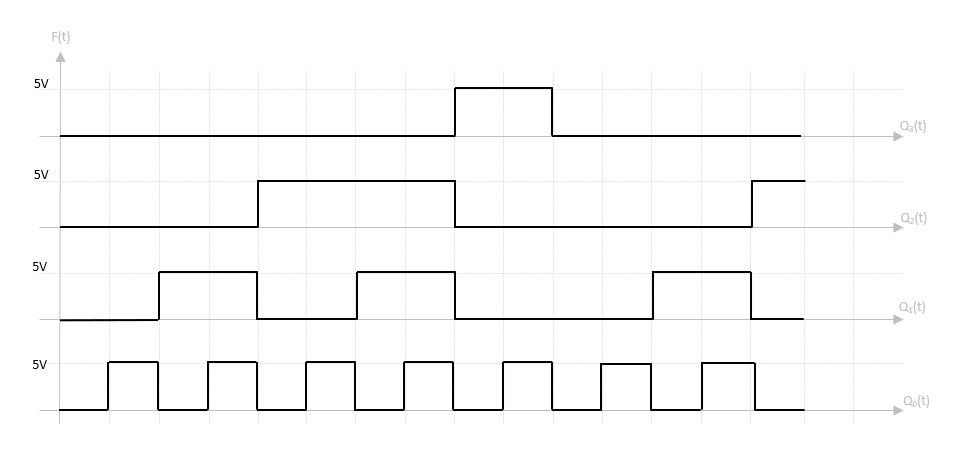 Chronogramme du compteur asynchrone modulo 10