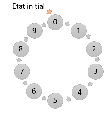 Diagramme d'état du compteur asynchrone modulo 10