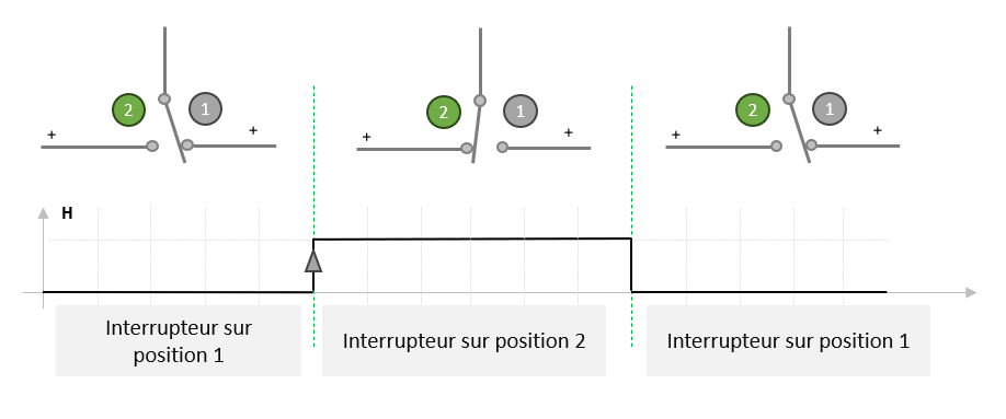 Principe de fonctionnement d'un interrupteur à 2 positions : le signal carré créé manuellement