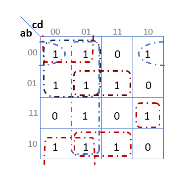 Sortie f1 (Table de Karnaugh)