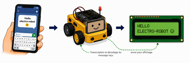 Mon robot et le codage (envoi de message)