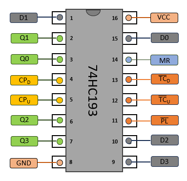 Schéma des broches du 74HC193 (pinout)