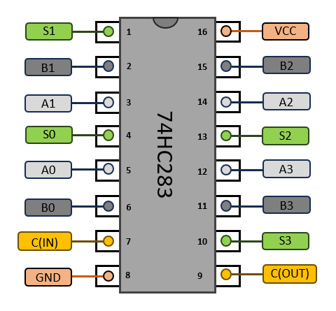 Schéma des broches du 74HC283 (pinout)