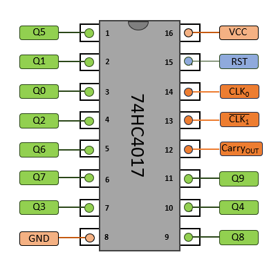 Schéma des broches du 74HC4017 (pinout)