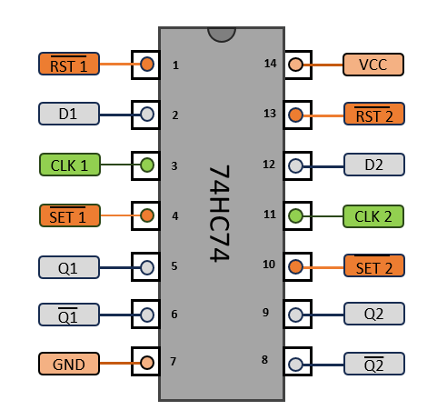 Schéma des broches du 74HC74 (pinout)
