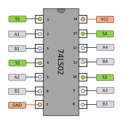 Schéma des broches du 74LS02 (pinout)