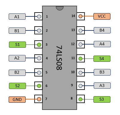 Schéma des broches du 74LS08 (pinout)