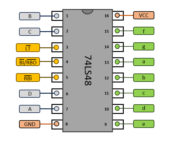 Schéma des broches du 74LS48 (pinout)