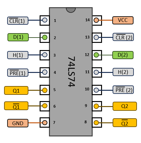 Schéma des broches du 74LS74 (pinout)
