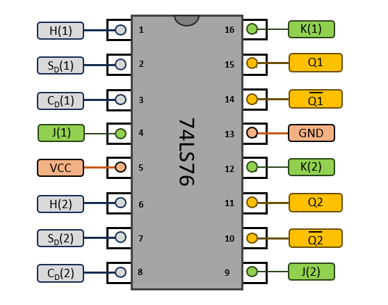 Schéma des broches du 74LS76 (pinout)