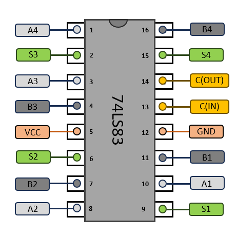 Schéma des broches du 74LS83 (pinout)