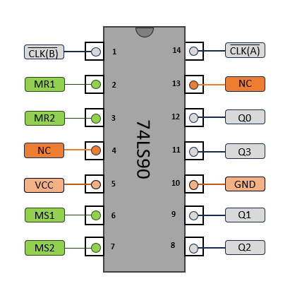 Schéma des broches du 74LS90 (pinout)