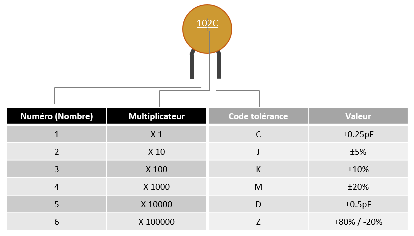 Codage d'un condensateur céramique