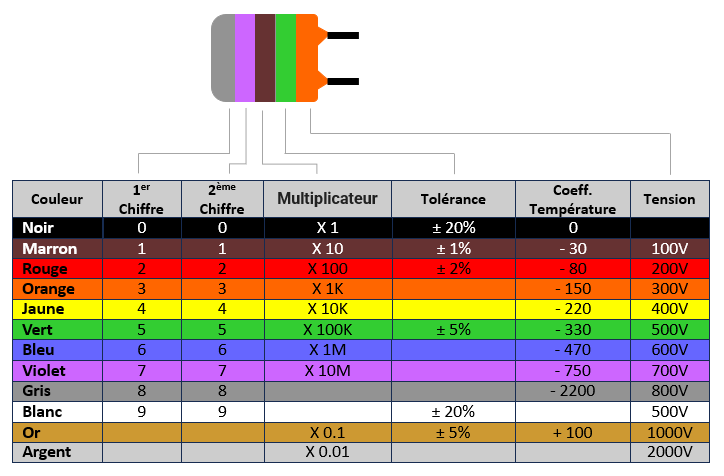 tableau de codage couleur d'un condensateur