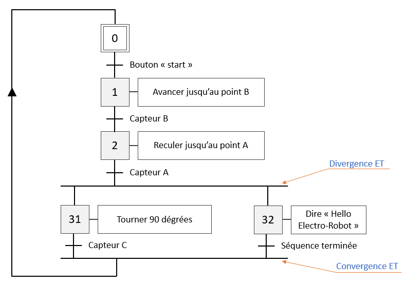 Grafcet à avec une divergence et convergence ET