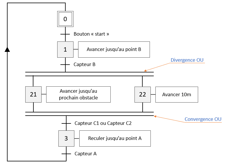 Grafcet à avec une divergence et convergence OU