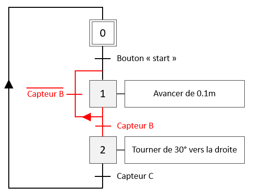 Grafcet à avec une boucle répétitive