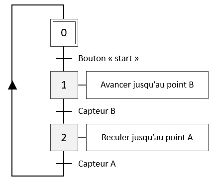 Grafcet à séquence linéaire