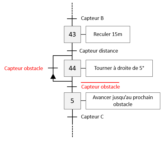 Grafcet à avec une boucle de reprise