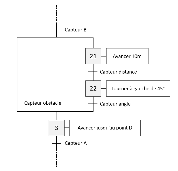 Grafcet à avec un saut d’étapes