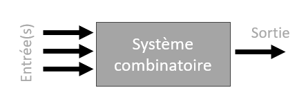 Schéma générique d’un circuit combinatoire