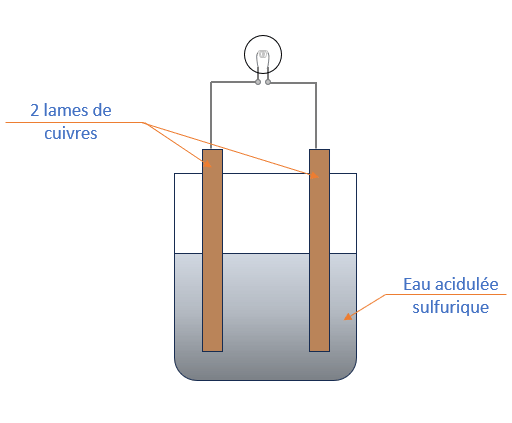 Pile avec deux lames de cuivres