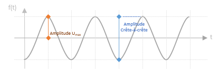 Grandeur d'un signal électrique sinusoïdale